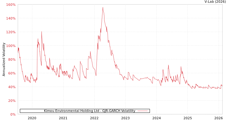 graph of Kimou Environmental Holding Ltd GJR-GARCH