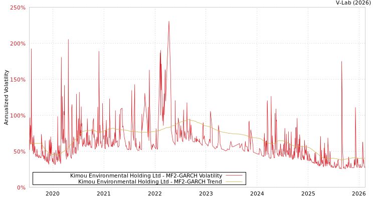 graph of Kimou Environmental Holding Ltd MF2-GARCH