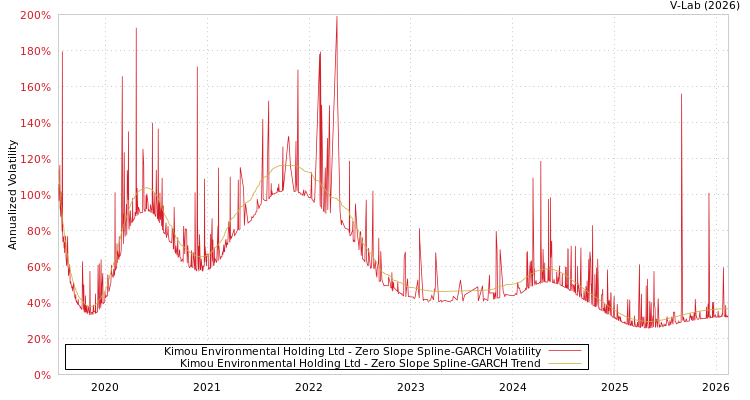 graph of Kimou Environmental Holding Ltd S0GARCH