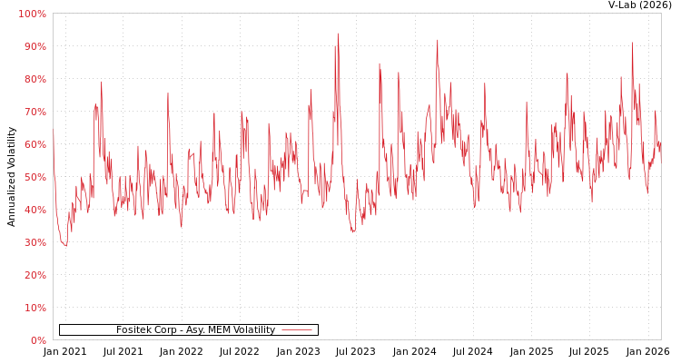 graph of Fositek Corp AMEM