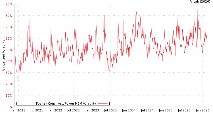 graph of Fositek Corp APMEM