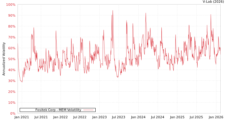 graph of Fositek Corp MEM