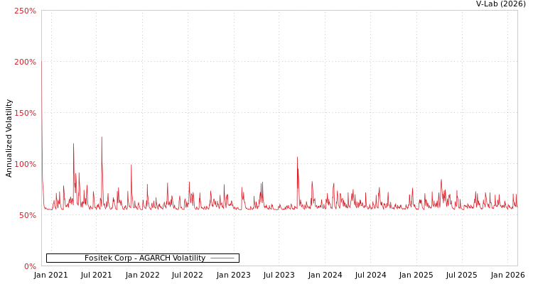 graph of Fositek Corp AGARCH