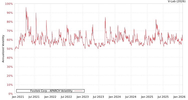 graph of Fositek Corp APARCH