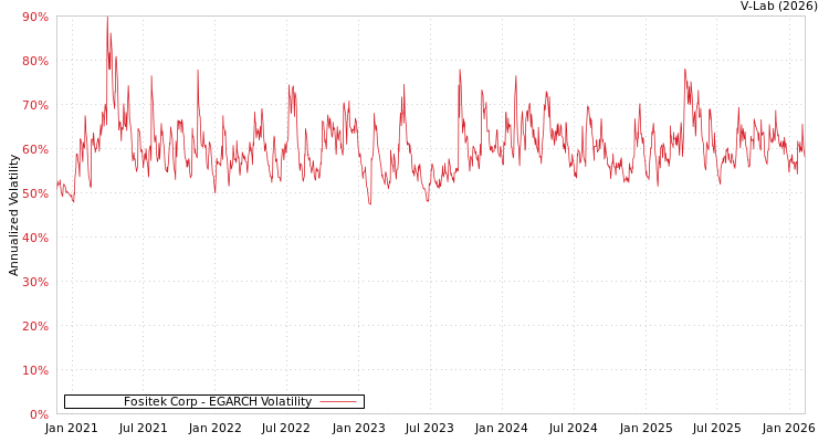 graph of Fositek Corp EGARCH