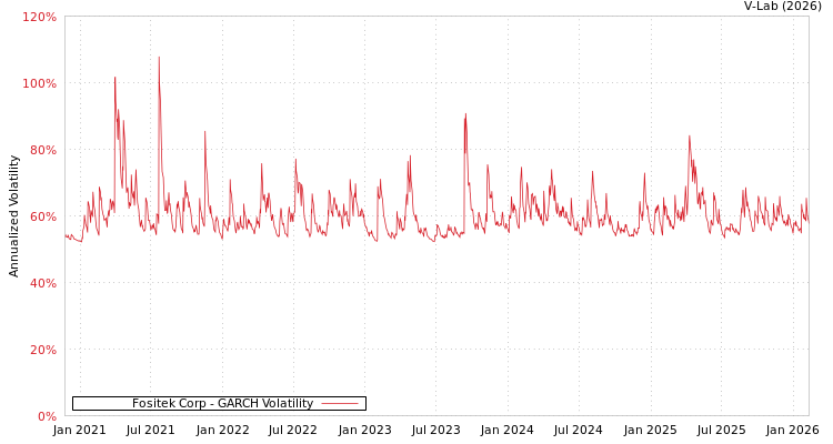 graph of Fositek Corp GARCH
