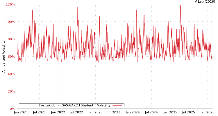 graph of Fositek Corp GAS-GARCH-T