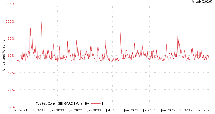 graph of Fositek Corp GJR-GARCH