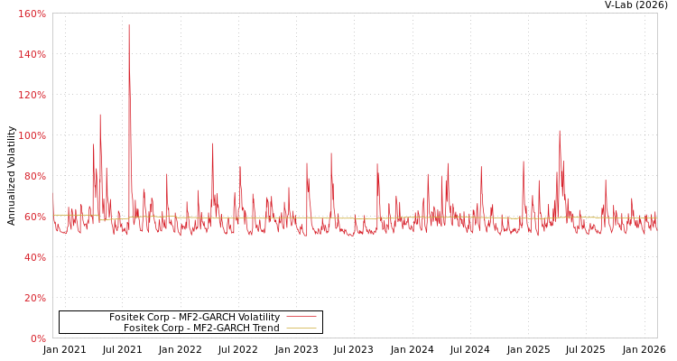 graph of Fositek Corp MF2-GARCH