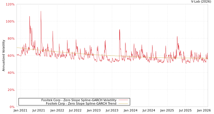 graph of Fositek Corp S0GARCH