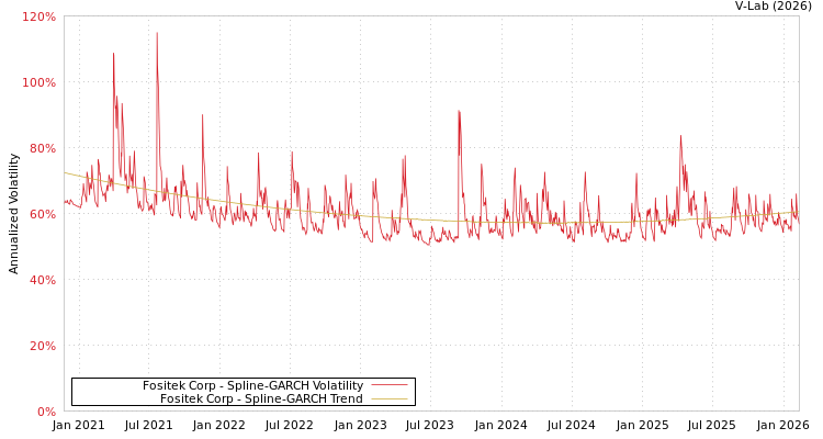 graph of Fositek Corp SGARCH