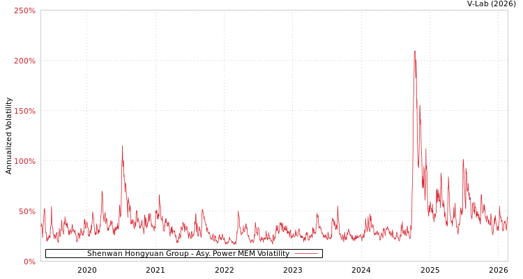 graph of Shenwan Hongyuan Group APMEM