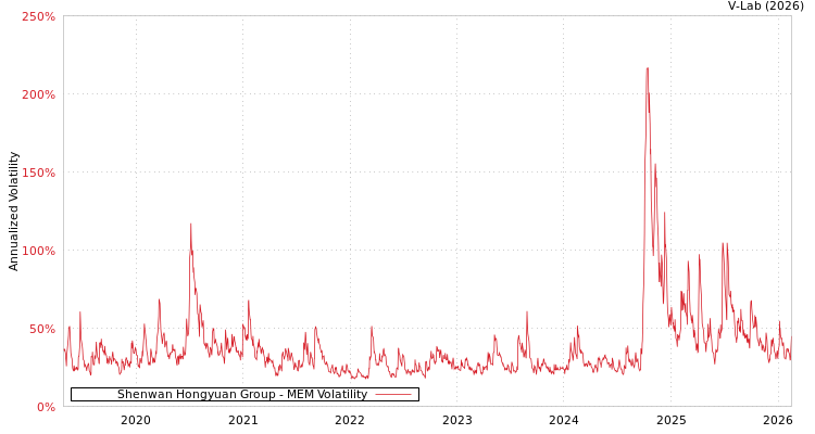 graph of Shenwan Hongyuan Group MEM