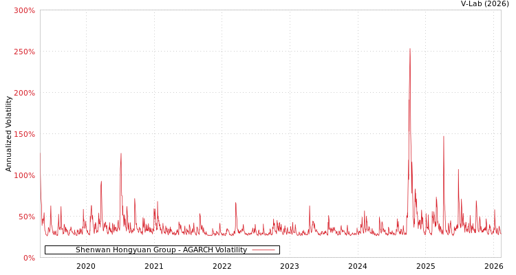 graph of Shenwan Hongyuan Group AGARCH