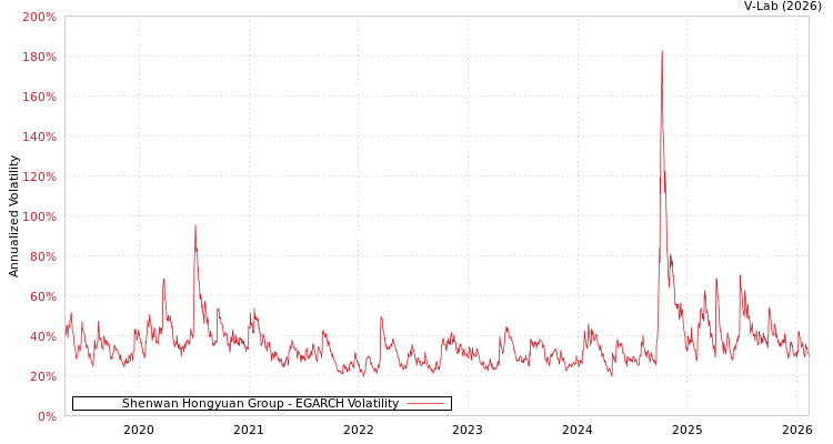 graph of Shenwan Hongyuan Group EGARCH