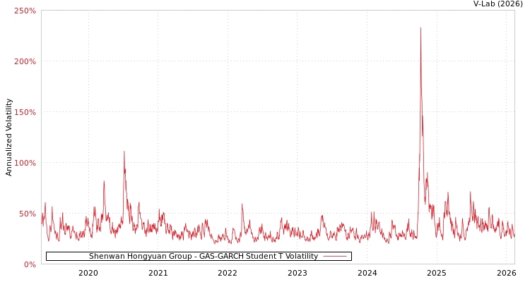 graph of Shenwan Hongyuan Group GAS-GARCH-T