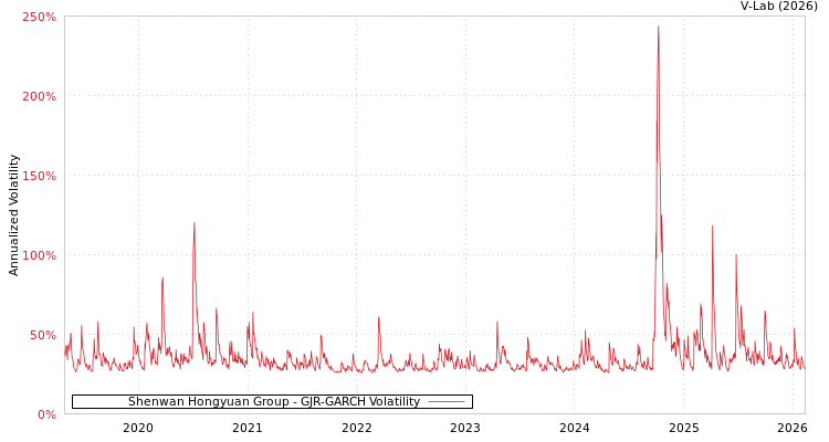 graph of Shenwan Hongyuan Group GJR-GARCH