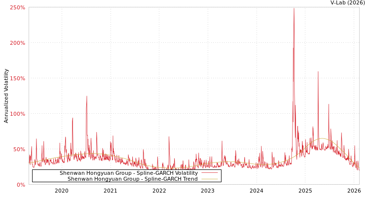 graph of Shenwan Hongyuan Group SGARCH