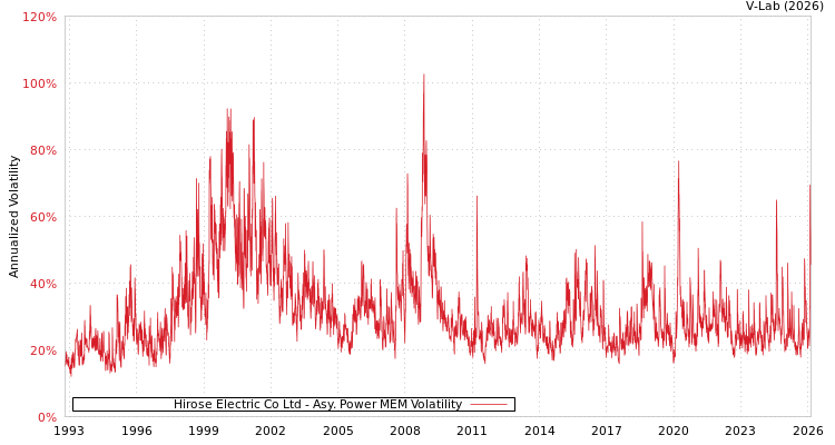 graph of Hirose Electric Co Ltd APMEM
