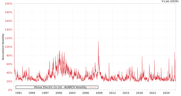 graph of Hirose Electric Co Ltd AGARCH