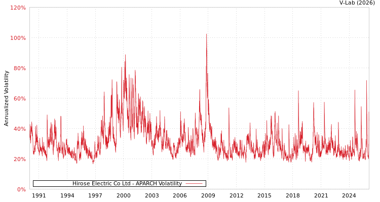 graph of Hirose Electric Co Ltd APARCH