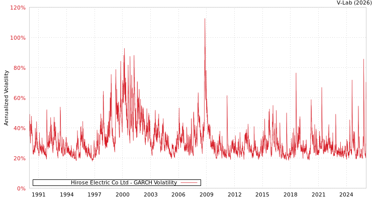 graph of Hirose Electric Co Ltd GARCH