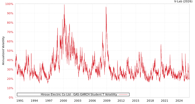 graph of Hirose Electric Co Ltd GAS-GARCH-T