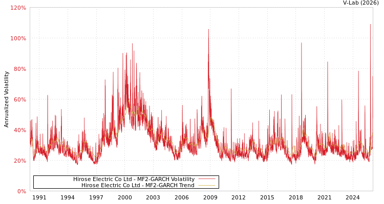 graph of Hirose Electric Co Ltd MF2-GARCH