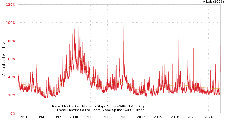 graph of Hirose Electric Co Ltd S0GARCH