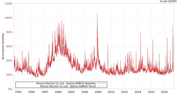 graph of Hirose Electric Co Ltd SGARCH