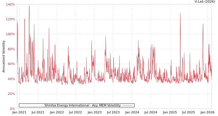 graph of Shinfox Energy International AMEM