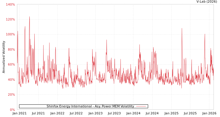 graph of Shinfox Energy International APMEM