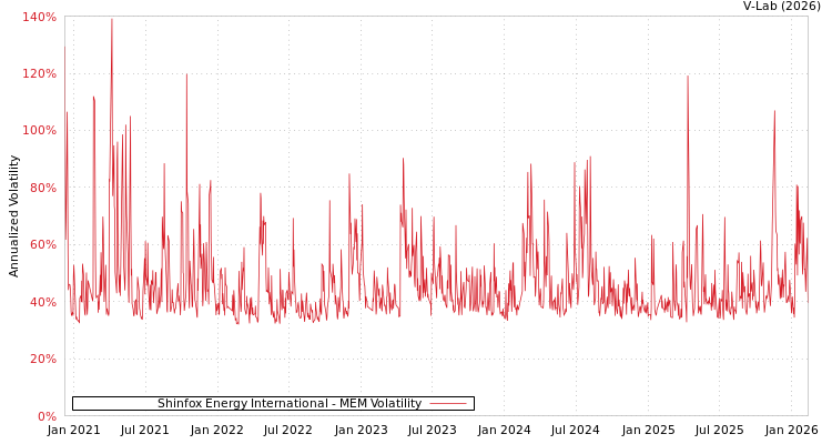 graph of Shinfox Energy International MEM