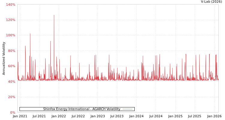 graph of Shinfox Energy International AGARCH