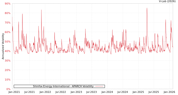 graph of Shinfox Energy International APARCH