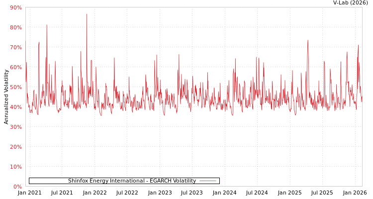 graph of Shinfox Energy International EGARCH