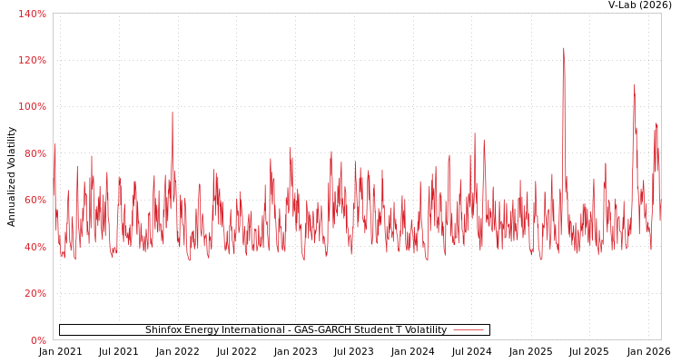 graph of Shinfox Energy International GAS-GARCH-T