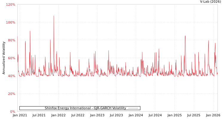 graph of Shinfox Energy International GJR-GARCH