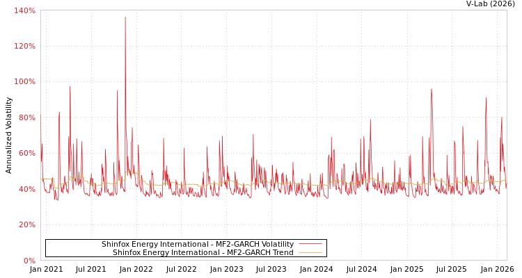 graph of Shinfox Energy International MF2-GARCH