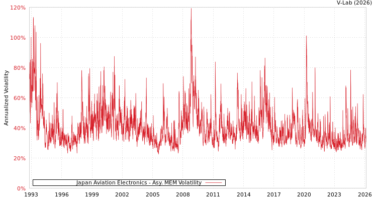 graph of Japan Aviation Electronics AMEM