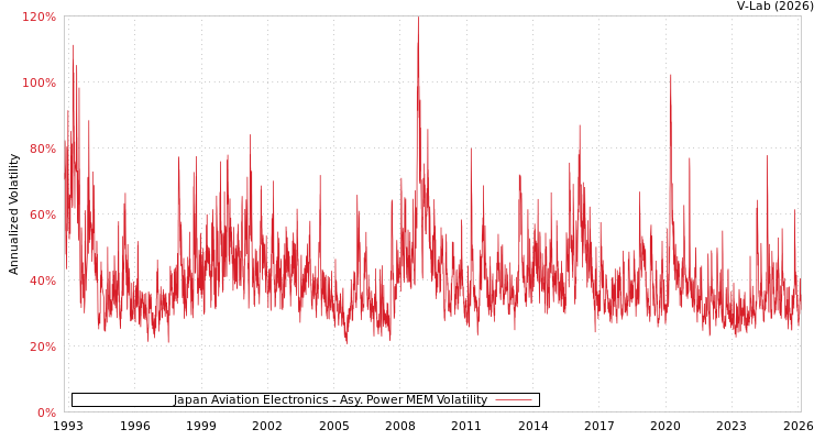 graph of Japan Aviation Electronics APMEM