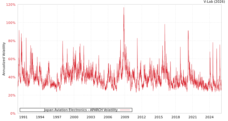 graph of Japan Aviation Electronics APARCH