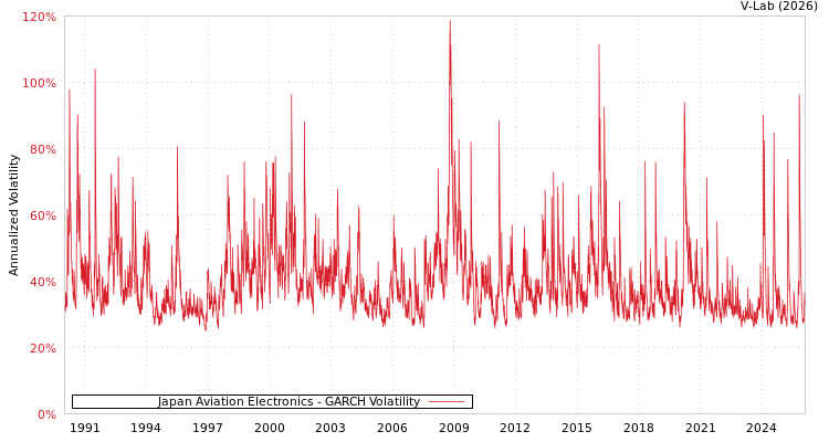 graph of Japan Aviation Electronics GARCH