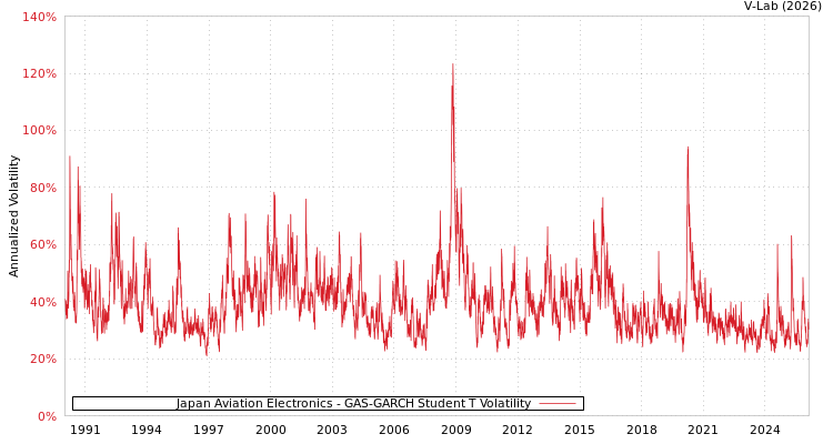 graph of Japan Aviation Electronics GAS-GARCH-T
