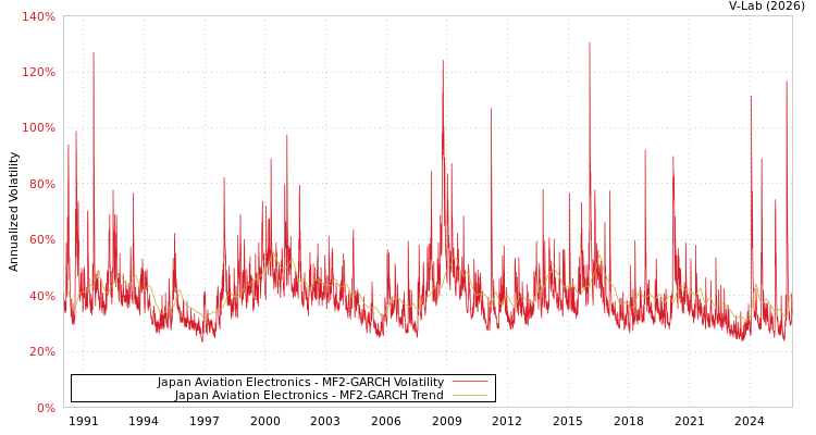 graph of Japan Aviation Electronics MF2-GARCH
