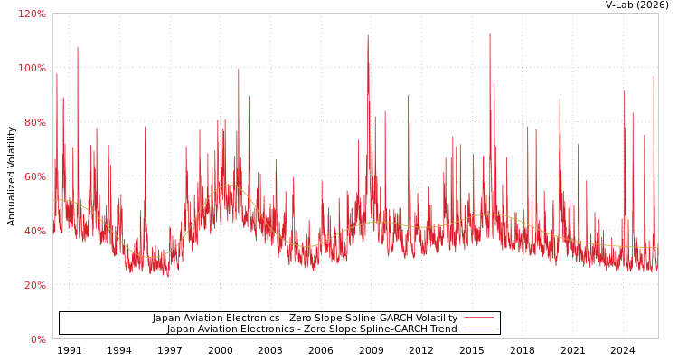 graph of Japan Aviation Electronics S0GARCH