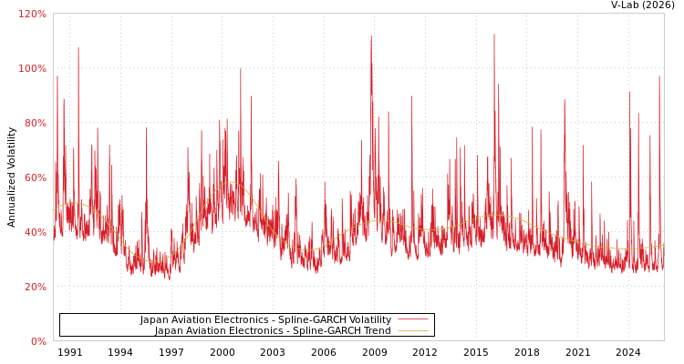 graph of Japan Aviation Electronics SGARCH