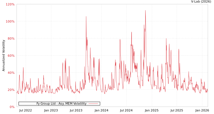 graph of Fy Group Ltd AMEM