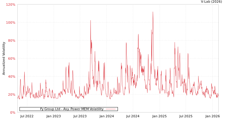 graph of Fy Group Ltd APMEM
