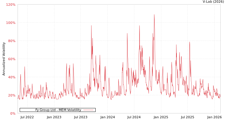 graph of Fy Group Ltd MEM